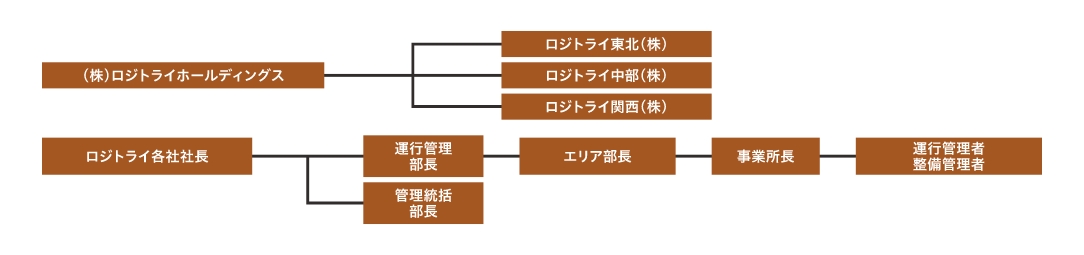 安全確保のための組織体制