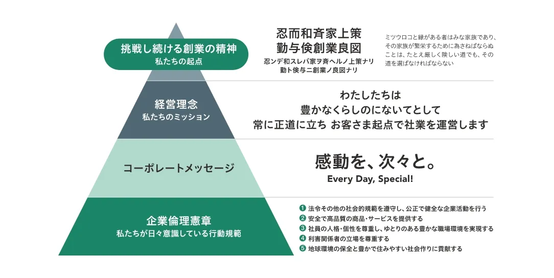 ミツウロコグループ理念体系