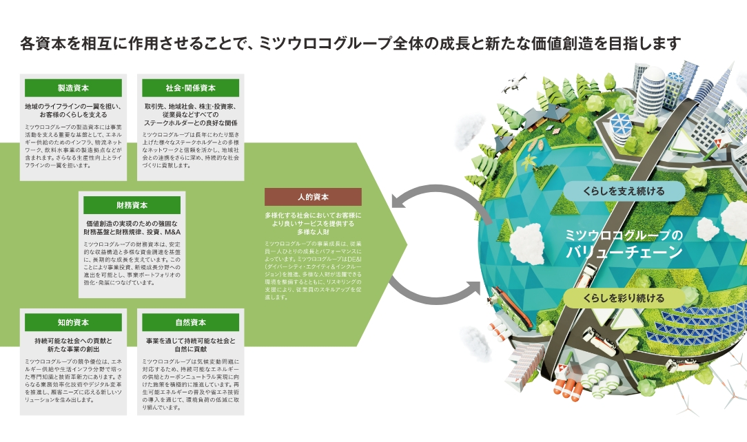 重要な経営資本