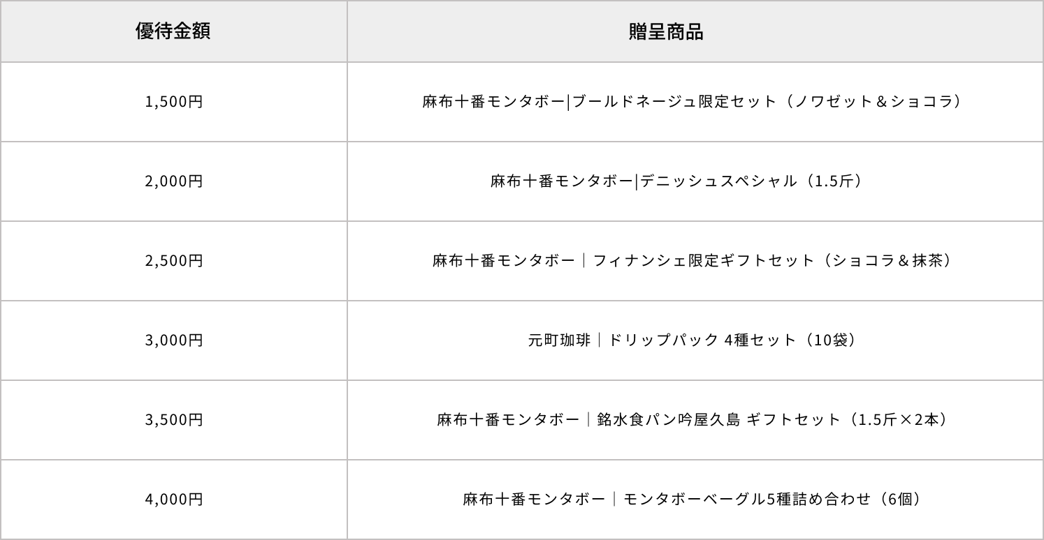 優待金額 贈呈商品
                    1,500円:麻布十番モンタボー|ブールドネージュ限定セット (ノワゼット&ショコラ),
                    2,000円:麻布十番モンタボー | デニッシュスペシャル (1.5斤),
                    2,500円:麻布十番モンタボー | フィナンシェ限定ギフトセット (ショコラ&抹茶),
                    3,000円:元町珈琲 | ドリップパック 4種セット (10袋),
                    3,500円:麻布十番モンタボー | 銘水食パン吟屋久島 ギフトセット (1.5斤×2本),
                    4,000円:麻布十番モンタボー | モンタボーベーグル5種詰め合わせ (6個)